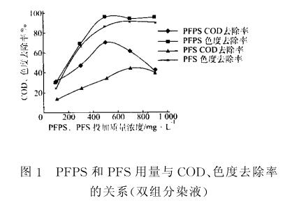 图1PFPS和PFS用量与COD、色度去除率的关系（双组分液液）