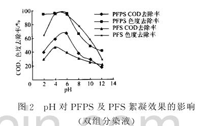 图2pH对PFPS及PFS絮凝效果的影响