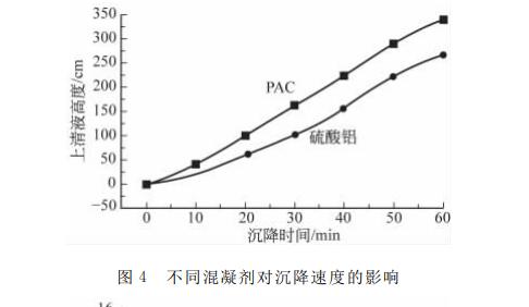 图4不同混凝剂对沉降速度的影响