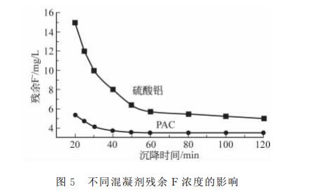 图5不同混凝剂残余F浓度的影响