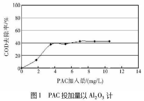 图1PAC投加量以Al2O3计