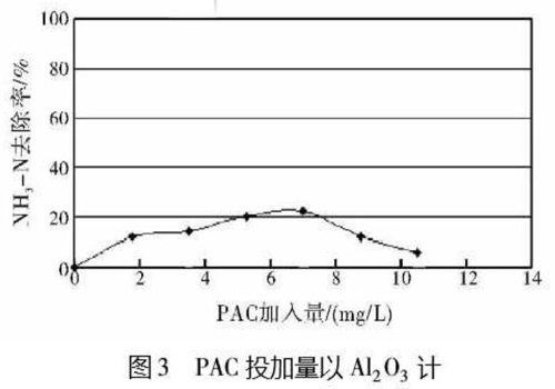 图3PAC投加量以Al2O3计