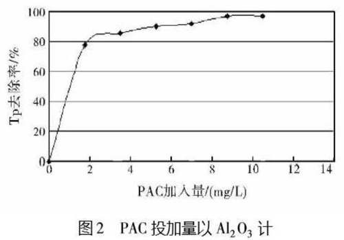 图2PAC投加量以Al2O3计