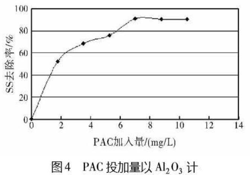 图4PAC投加量以Al2O3计