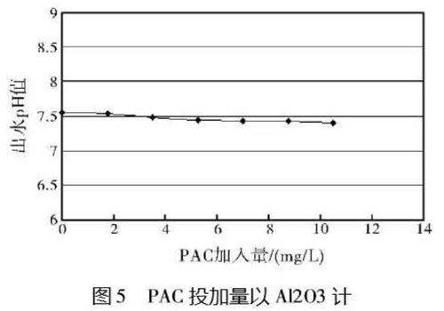 图5PAC投加量以Al2O3计