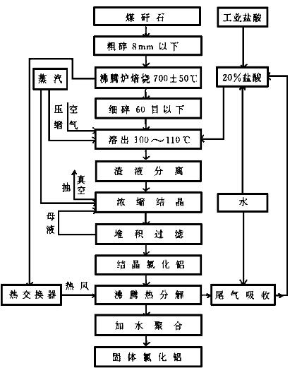 煤矸石生产聚合氯化铝的工艺流程图