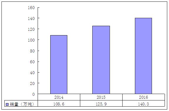 2014-2016年我国聚合氯化铝行业产能产量情况