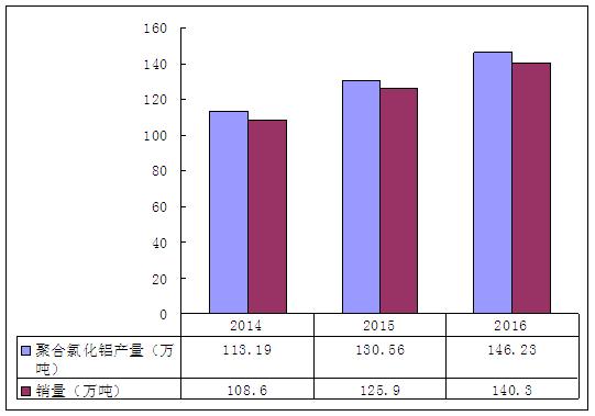 2014-2016年我国聚合氯化铝行业销量情况