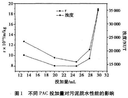 聚合氯化铝对污泥脱水性能研究