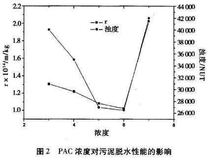 聚合氯化铝对污泥脱水性能研究