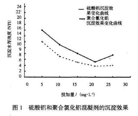 图1 硫酸铝和聚合氯化铝混凝剂的沉淀效果