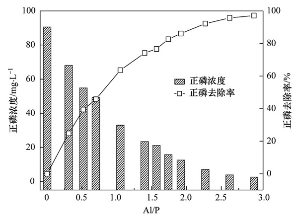 聚合氯化铝如何去除污泥水中的磷