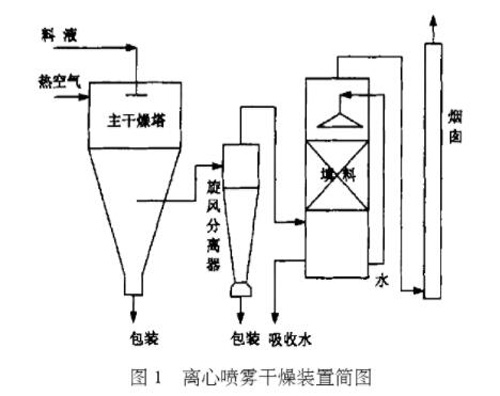 离心喷雾干燥装置简图