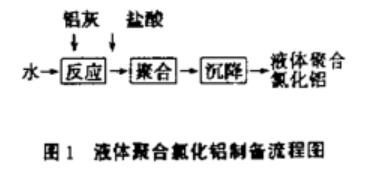 图1液体聚合氯化铝制备流程图