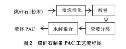 图2煤矸石制备PAC工艺流程图