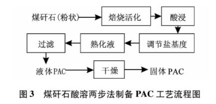 图3煤矸石酸溶两步法制备PAC工艺流程图