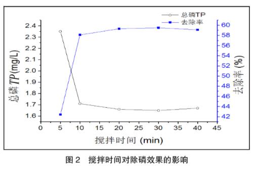 图2搅拌时间对除磷效果的影响