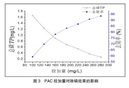 图3PAC投加量对除磷效果的影响