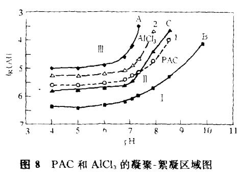 聚合氯化铝与传统混凝剂的凝聚-絮凝行为差异