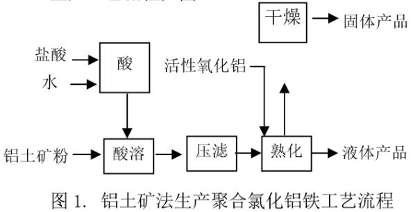 聚合氯化铝生产及应用